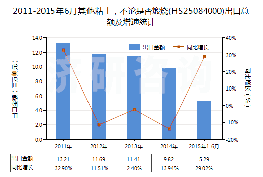 2011-2015年6月其他粘土，不論是否煅燒(HS25084000)出口總額及增速統(tǒng)計